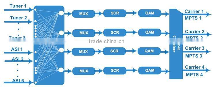 dvb-s2 to dvb-c mux-scrambling QAM Modulator from Suppliers China