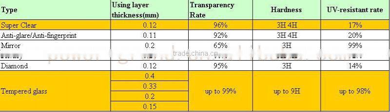 PET super clear Screen protector for Sony Xperia Z4