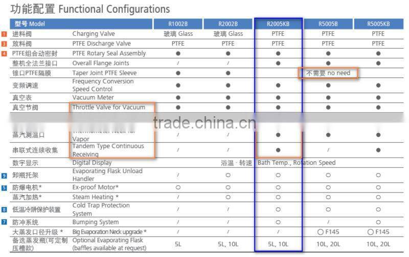 R2005K2D 20L Rotary Evaporator with bump system and tandem receiving function