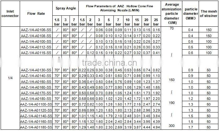 No need compressed air LN-N-D Integral strainer finely atomized hollow cone spray nozzle