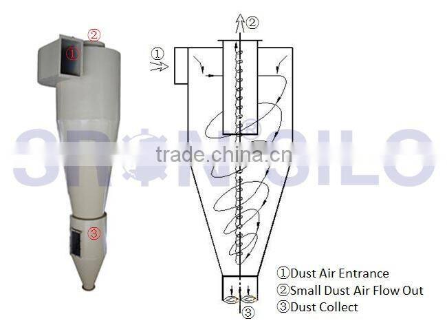 Updating the Dust Collector System for Your Existing Project