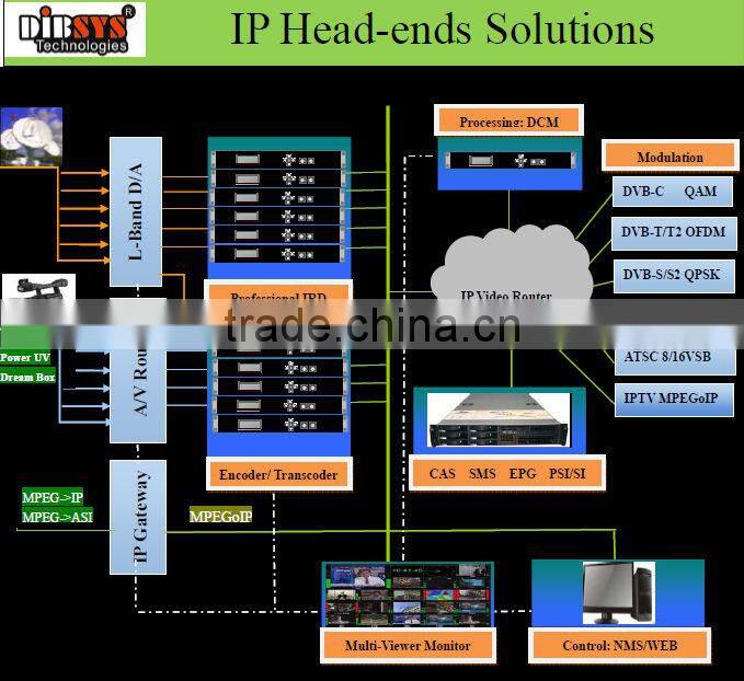 Upgrade all your analog head-ends to digital catv headend system