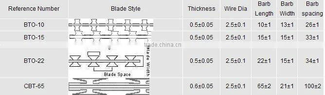 (BTO-22,CBT-65)Razor Blade Barbed Wire Making Machine