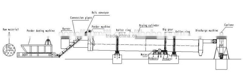 CSRD 2016 popular complete sawdust dryed line