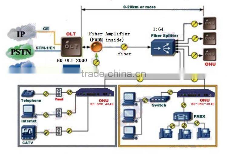 8 port 10/100M Ethernet GEPON ONU