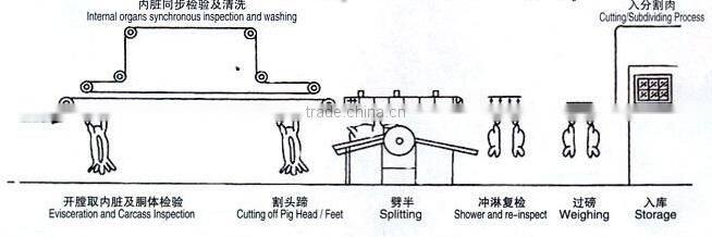 pig slaughter machine /automatic pig bloodletting equipment