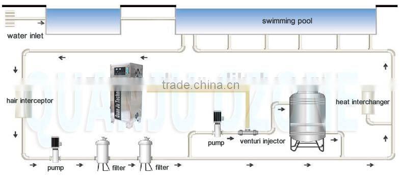 ozone generator/ozonator sterilization for water & air