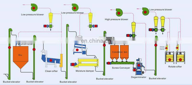 Corn flour mill lines/ complete corn flour milling machinery/ corn milling equipment