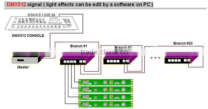 Meteor shower 3D DMX RGB LED digital bar with Madrix software
