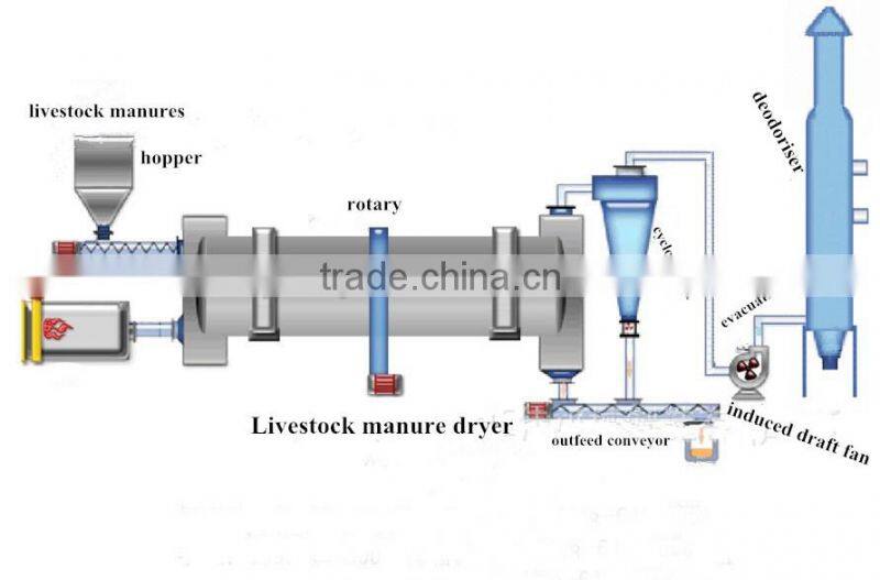 Non-pollution manure drier equipment/wet horse dung' dried machine