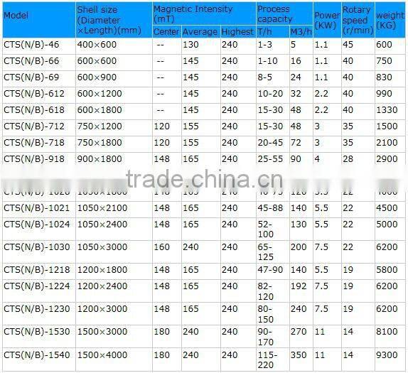 Manganese Ore magnetic drum separator hematite iron ore buyer