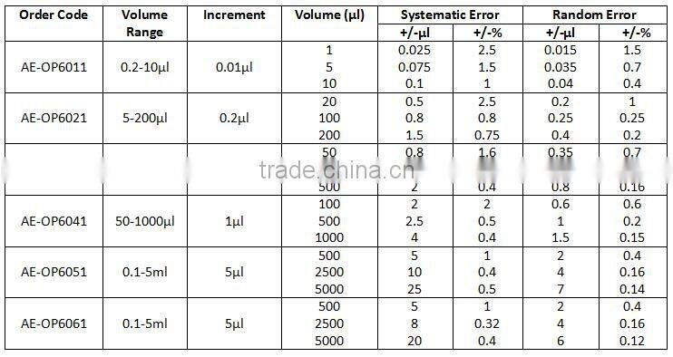 A&E Lab New Designed Single/Eight/Twelve Channels Electronic Pipette