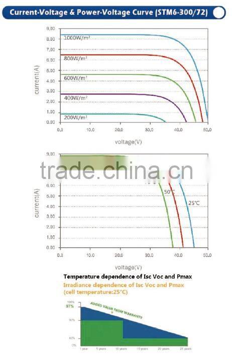 2016 Resists Wind rooftop 310W pv solar panel price monocrystalline solar panel