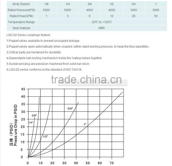 Zhejiang factory hydraulic parts ISO5675
