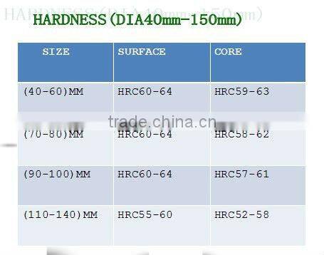 Hot Sale 80MM Forged Steel Grinding Ball For Ball Mill