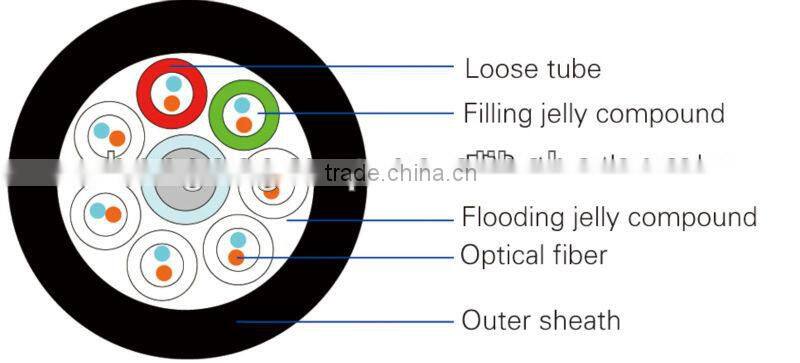 GYFTY non-metal fiber optic cable price