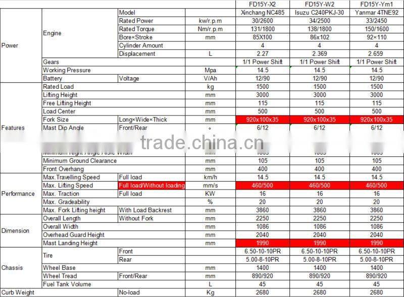 FD15 1.5ton diesel forklift price