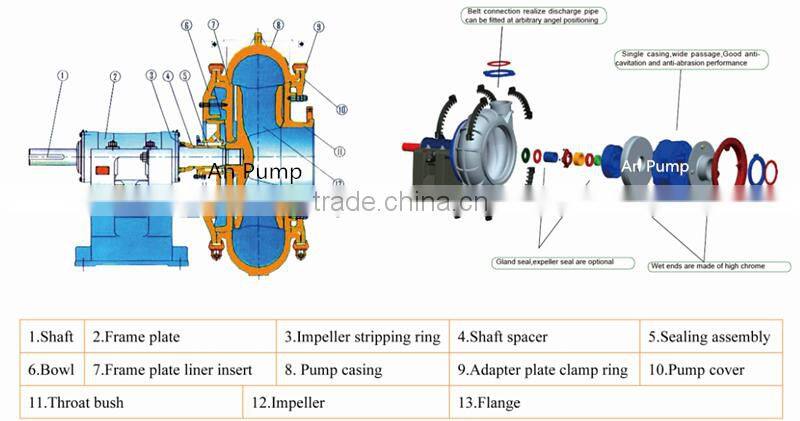 Sand dredge river pump for sales