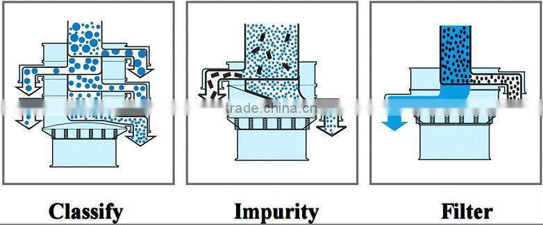 Stainless Steel Sieve Shaker for Pharmaceutical industry