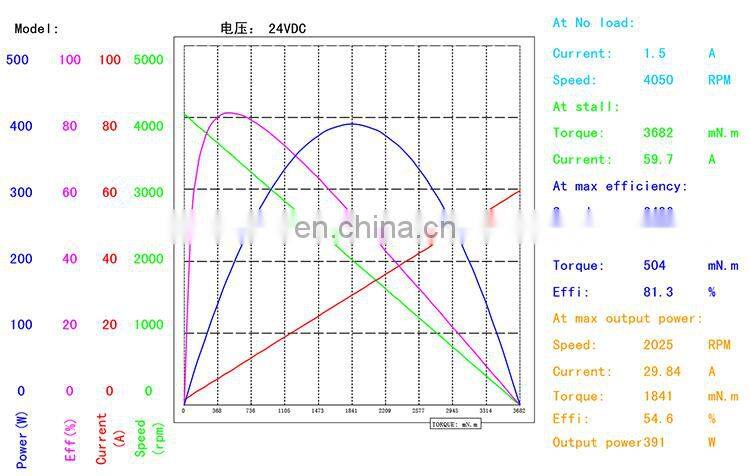 brushless dc electric motor 24v bldc motor BMM710