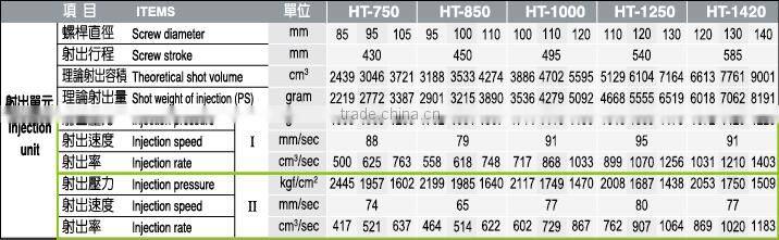 servo energy saving plastic molding machine HT-750 ~ HT-1420