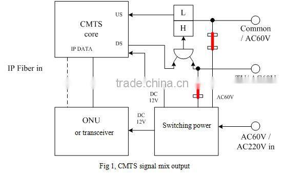 CMC CMTS LTCMTS100A Outdoor Docsis 3.0 / C-DOCSIS CMTS With ONU module