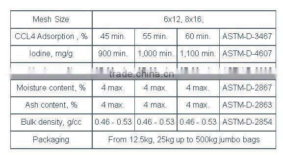 Best Quality Coconut Shell activated carbon For Refining Gold