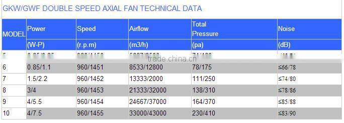 GKW Moistureproof High temperature Industrial Exhaust Axial fan (double air flow)