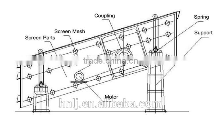 High Capcity Vibrating Screen For Sand Screening