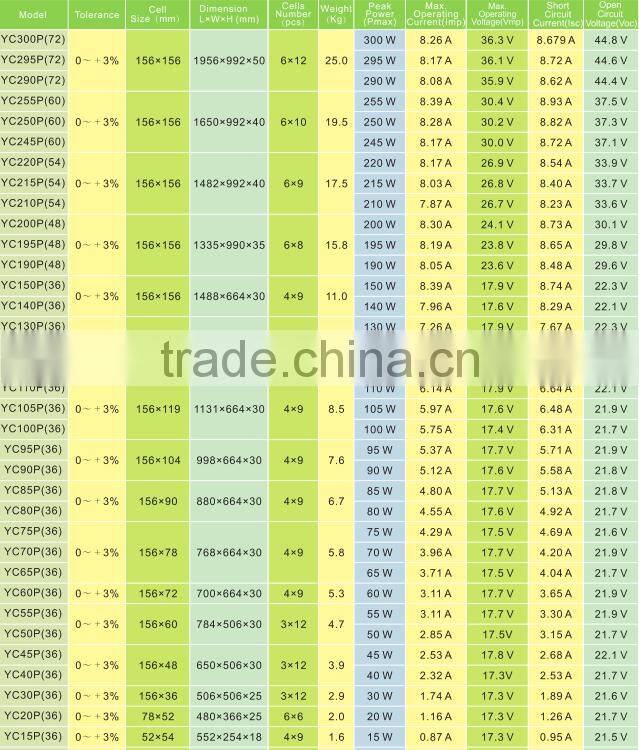 High efficiency poly 130watt/140w/150w solar panel photovoltaic for solar pump system