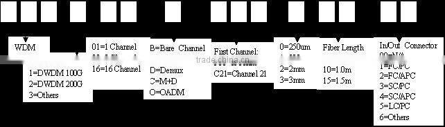 WDM Module CWDM Mux-Demux
