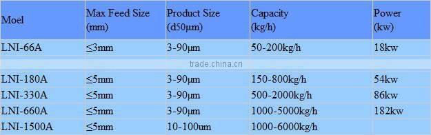calcite Grade Impact Mill