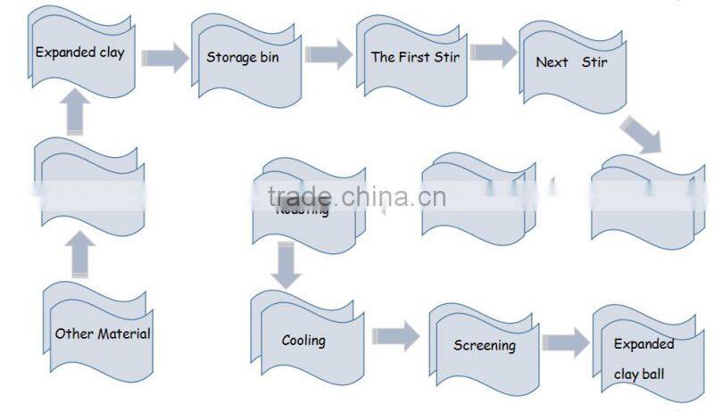Lightweight Expanded Clay Pebbles Pellets for Concrecte Wall