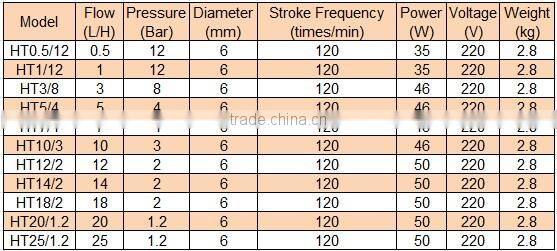 Adjustable Electromagnetic Diaphragm Dosing Pump