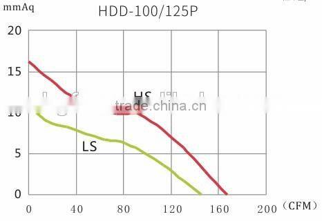 IP44 125mm Silent Mixed Flow Fan with Superior Soundproof Cotton Inside