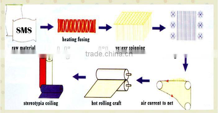 Three layers embossed non-woven fabrics