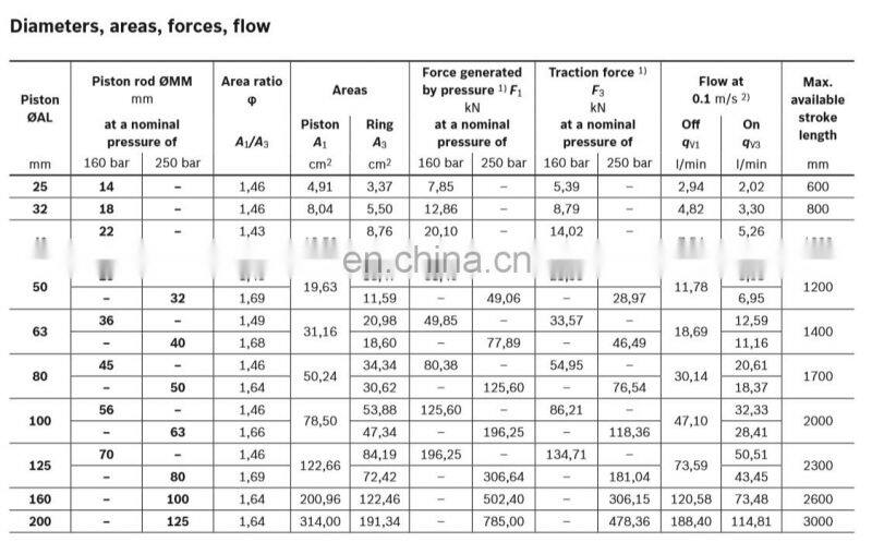 Rexroth CDL2 series of CDL2MP5,CDL2MT4,CDL2MF3,CDL2M00, heavy load hydraulic cylinder,oil cylinder