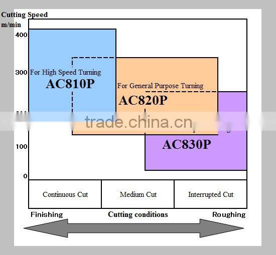 Sumitomo Wear resistant and highly-efficient coated insert chip made in Japan