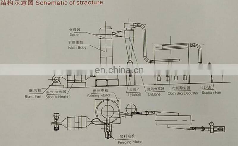 Intergrated flash spin drying solution for Fermented soybean meal