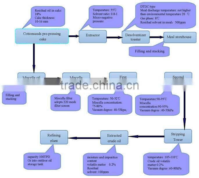 low price 30-500TPD sesame oil making machine with ISO