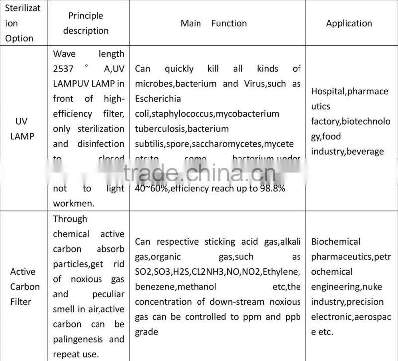 Gree GZK series air handling units,purification room air handling units for pharmaceutical factory and laboratory