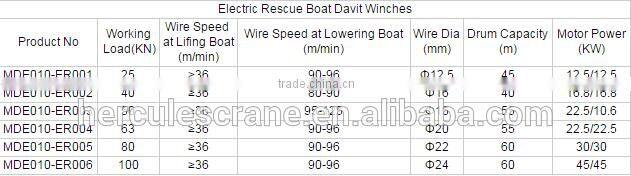 Electric rescue lifeboat winch for lifeboat davit