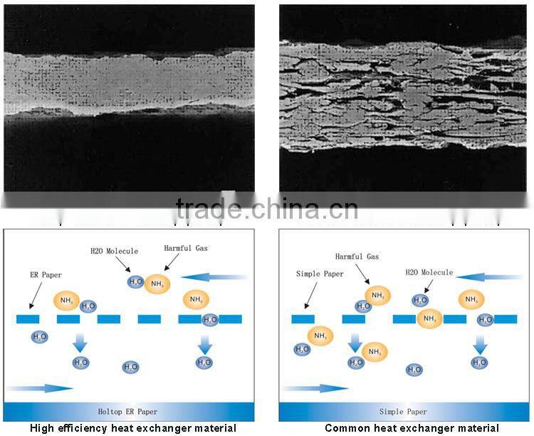 Plate air system ,heat recovery heat exchanger