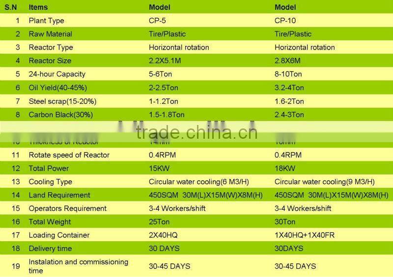 2015 High Profit New Generation Tire Recycling System