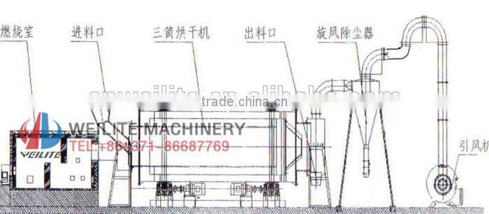High Quality Three Drum Rotary Dryer With ISO Certificate