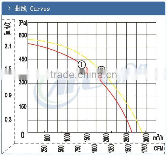 AC Backward Curved Centrifugal Exhaust Fans