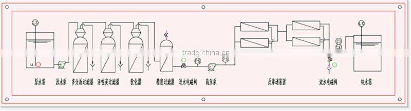 Industrial RO Water Treatment - Two Stage Series