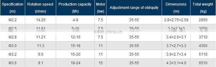 Good quality bio-organic fertilizer granulators
