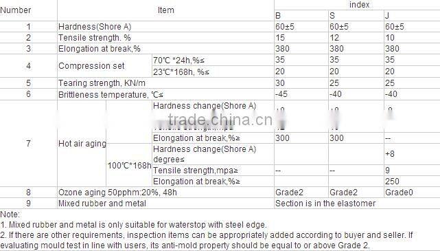 water expanding PVC waterstop water stop in China (HOT)
