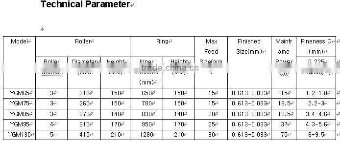 YGM High-Pressure grinding mill machine with ISO & CE